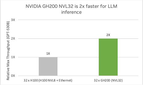 NVIDIA DGX GH200 NVL32