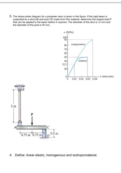 Solved The Stress Strain Diagram For A Polyester Resin Is Chegg