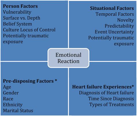 Emotional Reaction As Described By The Stress Model Variables