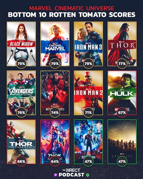 MCU - The Direct on Twitter: "Here are the bottom 10 #MCU movies ...