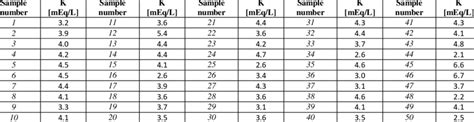 Results Of Serum Potassium Measurement By Ise Method Using The Dirui Download Table