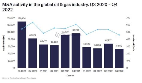 Oil And Gas Mergers And Acquisitions Decreased By In Q