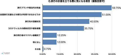 「全国旅行支援」で訪れたい都道府県 3位「京都」、2位「沖縄」、1位は？：400人にアンケート Itmedia ビジネスオンライン