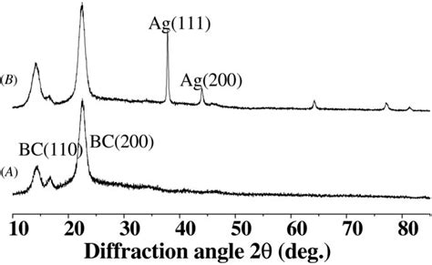 Xrd Patterns Of A Bacterial Cellulose And B Agnp Bc Composite