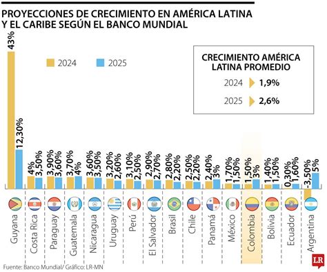 Banco Mundial mejoró proyección de crecimiento de Colombia hasta 1 5