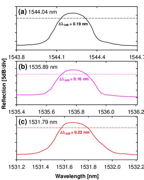 Measured Reflection Spectra Of FBG Under The Bragg Wavelength Of A