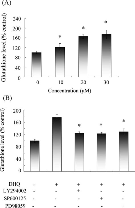 Gsh Level Of Intracellular Hepg Cells A Different Concentrations Of