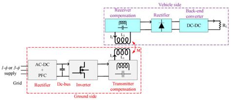 Energies Free Full Text An Overview Of Dynamic Inductive Charging