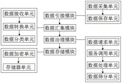 一种大数据的引接、汇集、治理、存储方法与系统与流程3