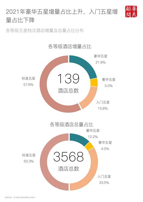 华美年度报告2022（5）《五星档次酒店供给变化》 知乎