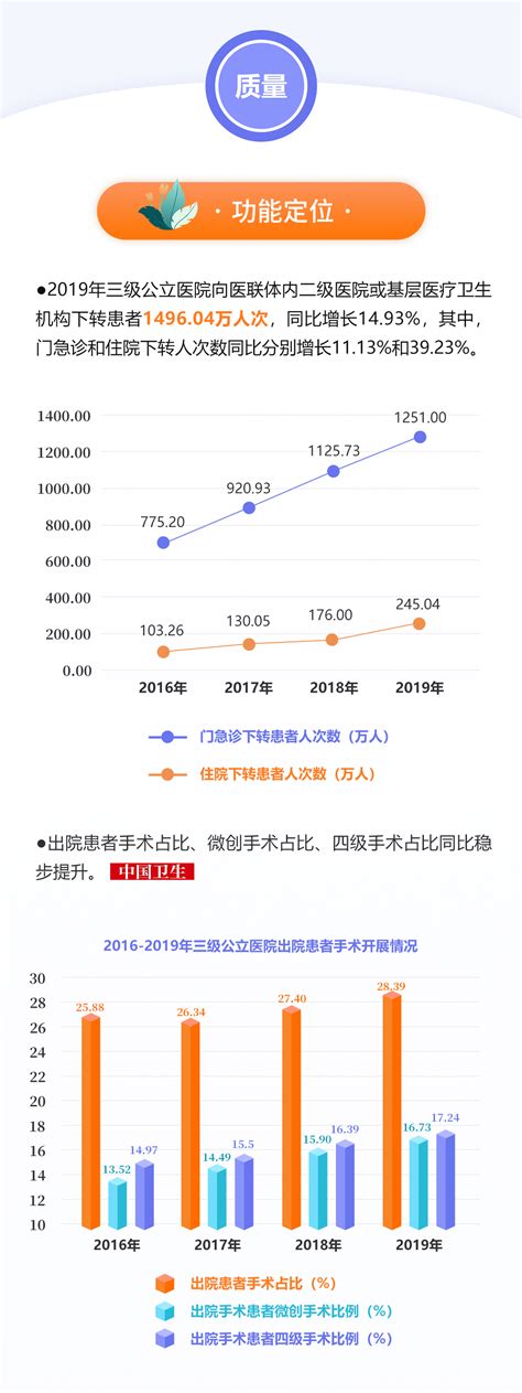 2019年度全国三级公立医院绩效考核国家监测分析通报精简版来了！ 知乎