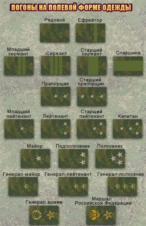 Знаки различия военнослужащих России. Как называются погоны на плечах ...