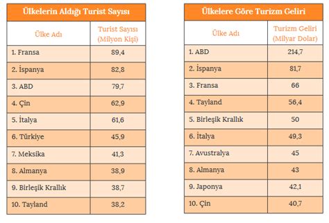 Küresel Ortam Bölgeler ve Ülkeler 3 Ünite 2 Bölüm Turizm