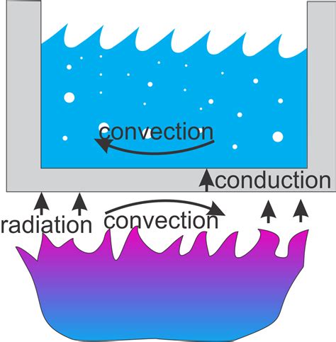 Heat Transfer and Applied Thermodynamics: Heat Transfer in the Kitchen