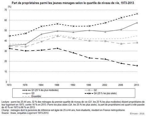 Les inégalités d accès à la propriété entre jeunes ménages en France en