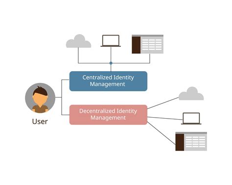 Gestion Centralis E Ou Des Identit S Et Des Acc S Et Gestion