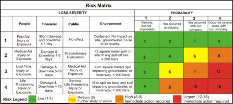 Probability Impact Chart