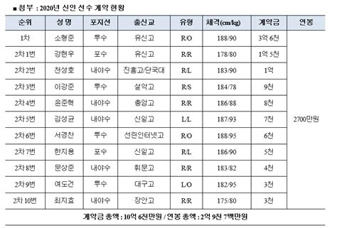 소형준 3억6천만 원 Kt 2020년 신인 11명 계약 완료