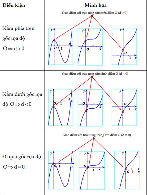 Cách Nhận Dạng đồ Thị Hàm Số