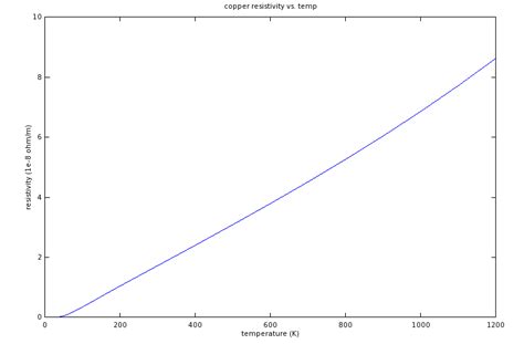 reference source for copper conductivity vs. temperature? - Electrical ...