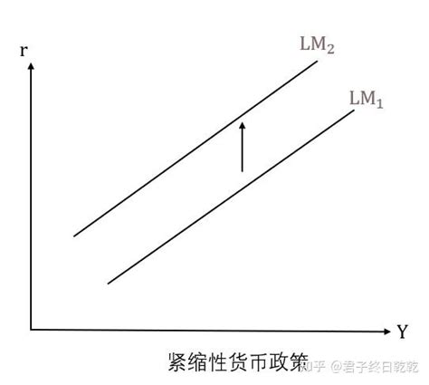 宏观经济学 第三章：is Lm模型（四）：lm曲线 知乎