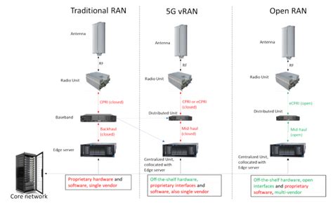 What Is The Difference Between Vran And Open Ran Moniem Tech