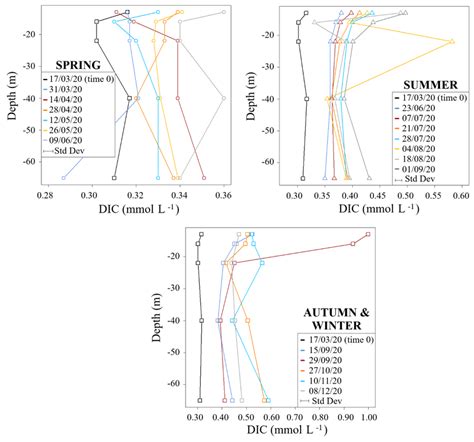 DIC Seasonal Concentration Profiles Standard Deviations Relative To