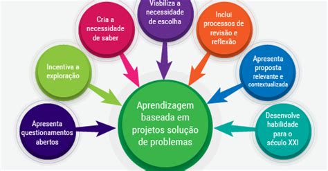 As Metodologias Ativas Trazem Problemas - Metodologias Ativas: Aprendizagem Baseada em Projetos e Baseada em ...