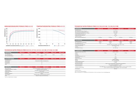 Fronius Symo 10 0 3 M Netzwechselrichter 10kw Wifi Wlan Cena
