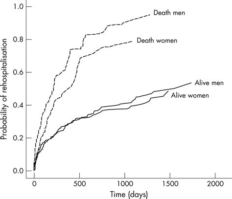 Sex Differences In Hospital Readmission Among Colorectal Cancer