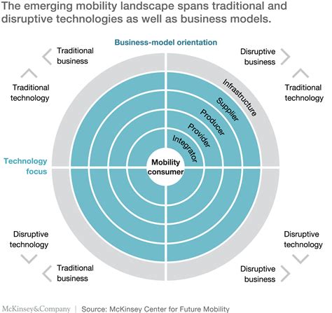 Mobility Players Can Be The Winners In The Personal Mobility Landscape