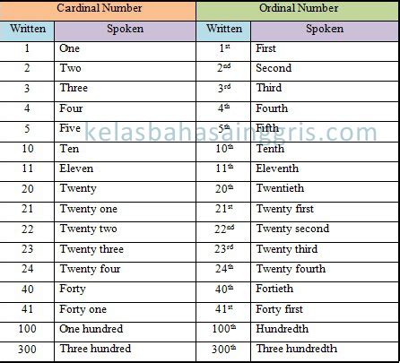Cara Penulisan Angka Dalam Bahasa Inggris