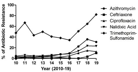 Antibiotic Resistance Among Shigella Spp Year Wise Antibiotic Download Scientific Diagram