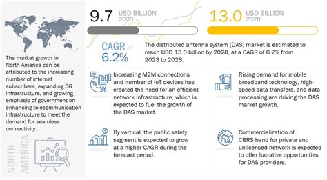 Distributed Antenna System DAS Market Worth 13 0 Billion By 2028 At