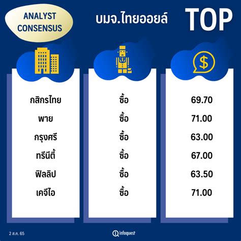 Consensus โบรกฯเชียร์ซื้อ Top คาดกำไร Q265 โตเด่นจาก Grm ทำนิวไฮ