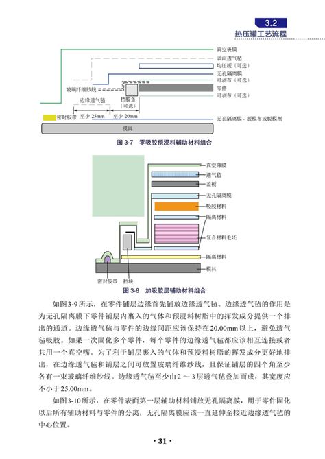 《先进复合材料成型工艺图解》用图片清晰阐述复合材料的成型工艺流程复材书店复材学院复材网