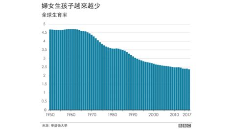 中國人口突破14億卻沒有震驚世界的背後原因 Bbc News 中文