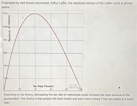 Originated by well known economist, Arthur Laffer, | Chegg.com