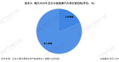 【建议收藏】重磅！2023年北京市新能源汽车产业链全景图谱附产业政策、产业链现状图谱、产业资源空间布局、产业链发展规划 企业说 企查猫