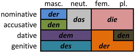 Declensions Of The Definite Article Diagram Quizlet