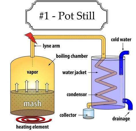 Distillation of whiskey and rum – Distilled Sunshine Moonshine Still ...