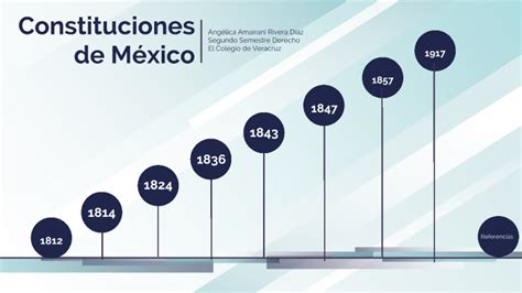 Constituciones de México en el Tiempo by Amairani Rivera on Prezi