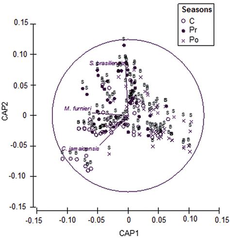 Result Of The Canonical Analysis Of Principal Coordinates Cap With Download Scientific