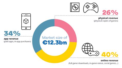 Eu Video Games Industry 2018 Stats Game World Observer