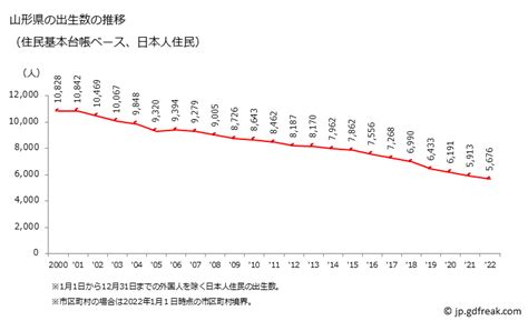 グラフで見る 山形県の出生数推移（住民基本台帳ベース）【出所】総務省 国勢調査及び国立社会保障・人口問題研究所 将来推計人口、総務省 住民