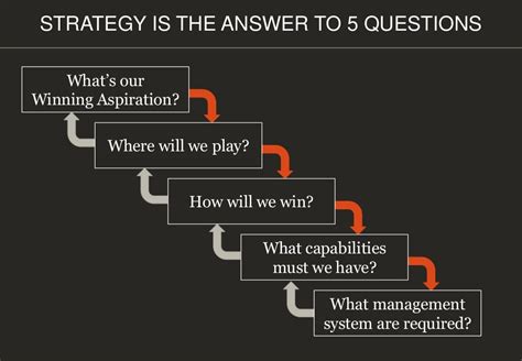 Roger Martin Playing To Win How To Make Strategy Work