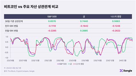 Weekly Xangle 6월 금리인하 기대감 후퇴에 비트코인도 주춤