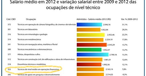 Salario Tecnico Em Contabilidade - Contabilidade Financeira: Estudo destaca ocupações de nível técnico com ...