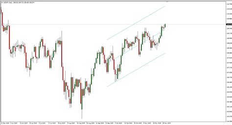 Linear Regression Channel Indicator For MT4 MT5