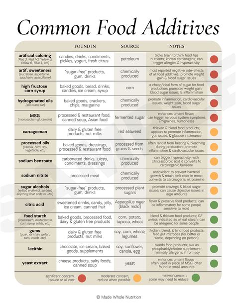 Common Food Additives Handout — Customizable Nutrition Education